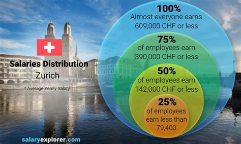 average salary in zurich switzerland